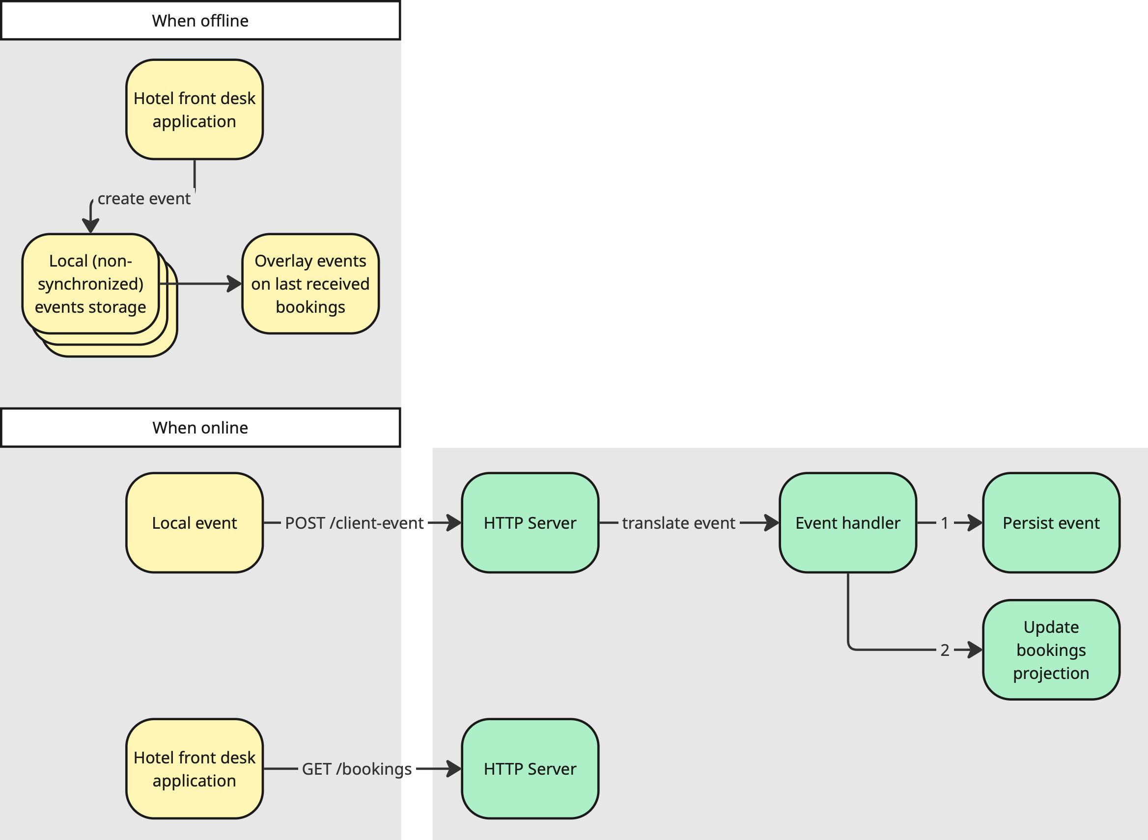 Flow diagram when the app is offline Flow diagram when the app is offline